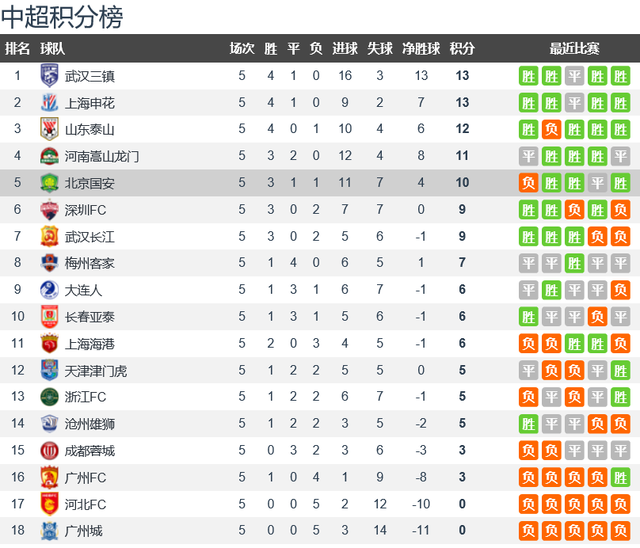  法甲射手榜竞争激烈，多名前锋并列领跑积分榜